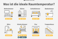 Die Ideale Raumtemperatur Für Ihre Wohnräume | Heatness® De with regard to Temperatur Badezimmer